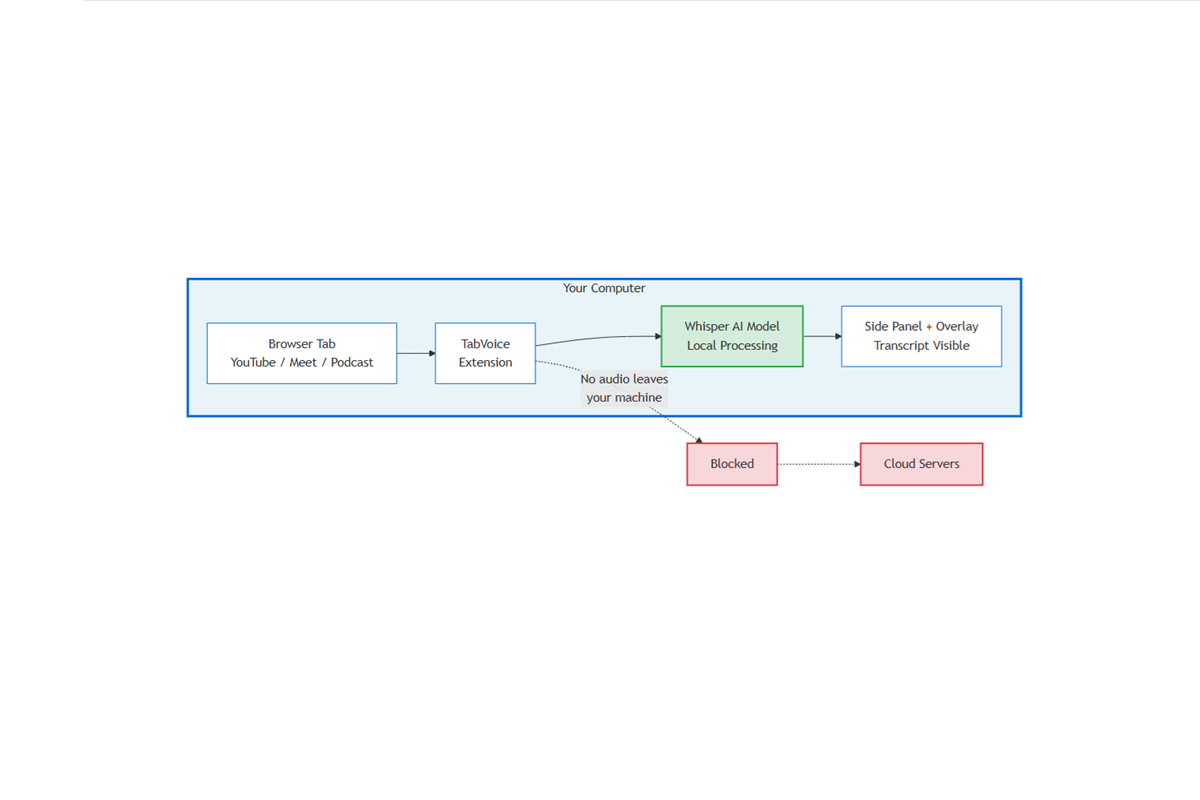 How TabVoice keeps your audio local